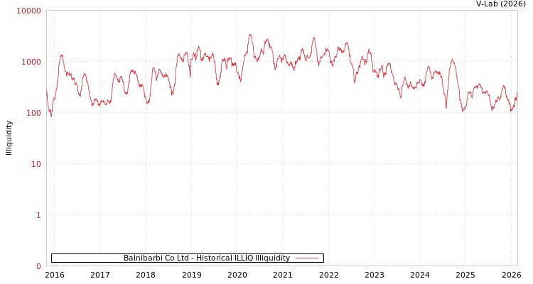 graph of Balnibarbi Co Ltd ILLIQ-HIST