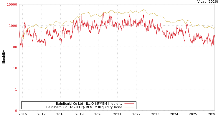 graph of Balnibarbi Co Ltd ILLIQ-MFMEM