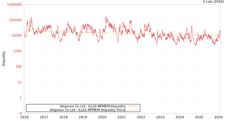 graph of Artgreen Co Ltd ILLIQ-MFMEM