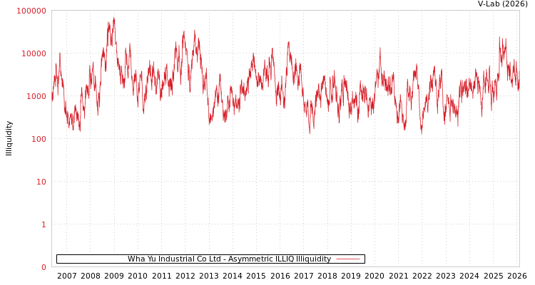 graph of Wha Yu Industrial Co Ltd ILLIQ-AMEM
