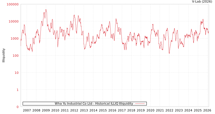 graph of Wha Yu Industrial Co Ltd ILLIQ-HIST