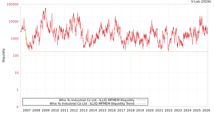graph of Wha Yu Industrial Co Ltd ILLIQ-MFMEM