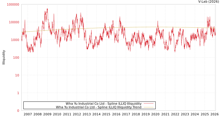 graph of Wha Yu Industrial Co Ltd ILLIQ-SMEM