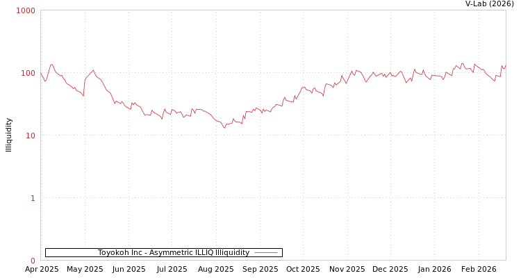 graph of Toyokoh Inc ILLIQ-AMEM