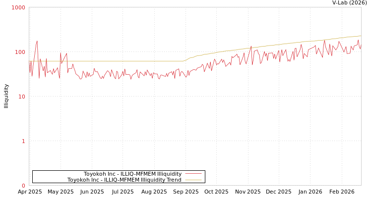 graph of Toyokoh Inc ILLIQ-MFMEM