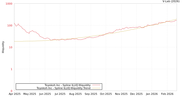 graph of Toyokoh Inc ILLIQ-SMEM