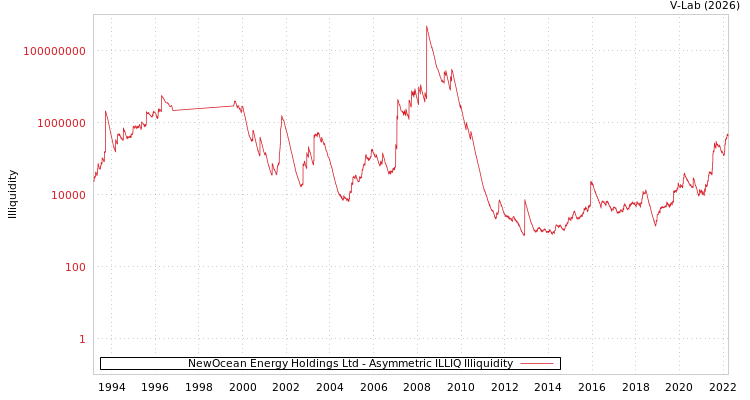 graph of NewOcean Energy Holdings Ltd ILLIQ-AMEM