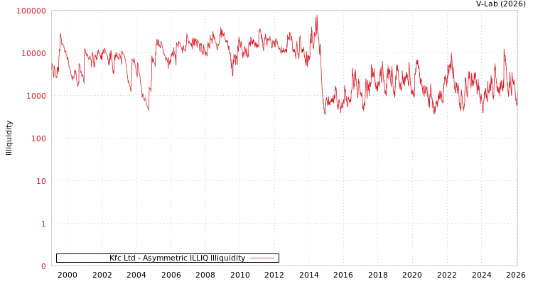 graph of Kfc Ltd ILLIQ-AMEM