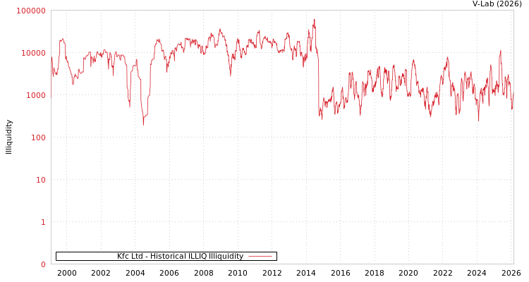graph of Kfc Ltd ILLIQ-HIST