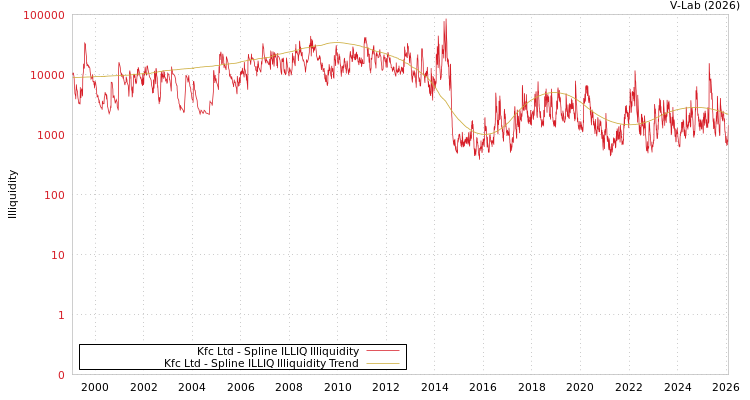 graph of Kfc Ltd ILLIQ-SMEM