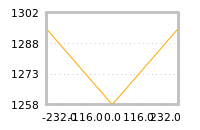 Impact of return on liquidity tomorrow