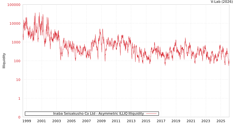 graph of Inaba Seisakusho Co Ltd ILLIQ-AMEM