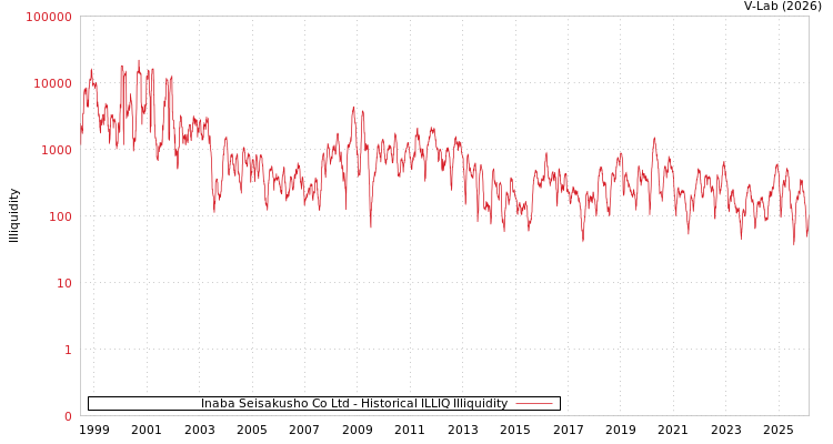 graph of Inaba Seisakusho Co Ltd ILLIQ-HIST