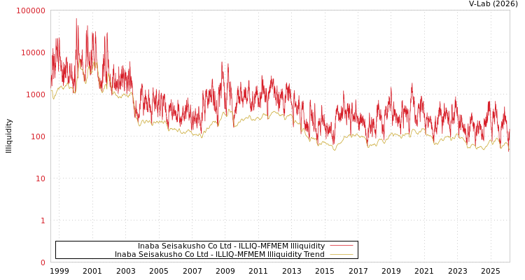 graph of Inaba Seisakusho Co Ltd ILLIQ-MFMEM
