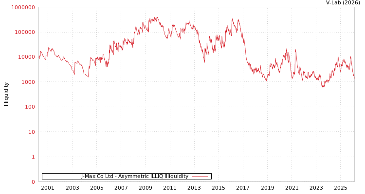 graph of J-Max Co Ltd ILLIQ-AMEM