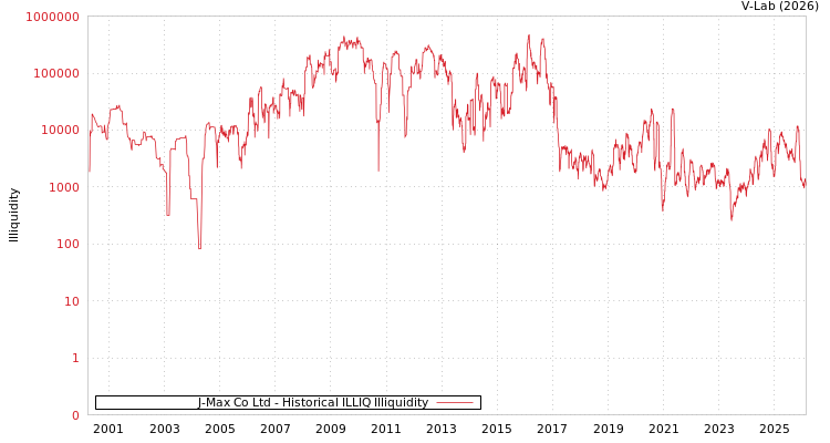 graph of J-Max Co Ltd ILLIQ-HIST