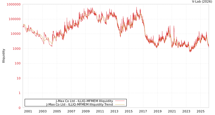 graph of J-Max Co Ltd ILLIQ-MFMEM