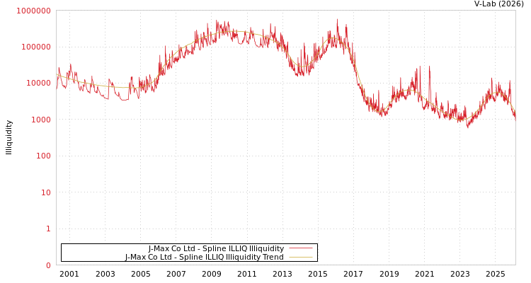 graph of J-Max Co Ltd ILLIQ-SMEM