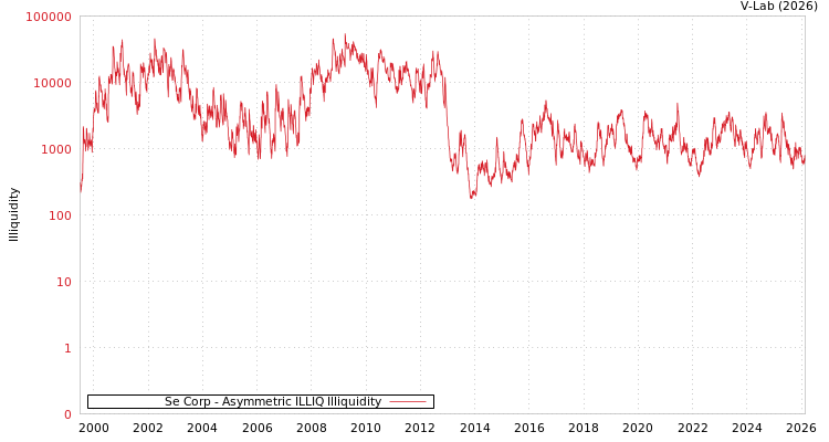 graph of Se Corp ILLIQ-AMEM