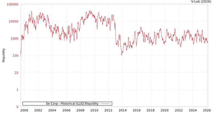 graph of Se Corp ILLIQ-HIST