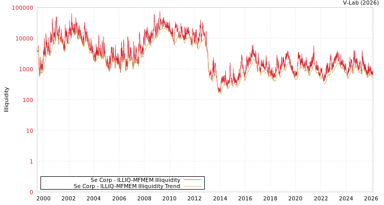 graph of Se Corp ILLIQ-MFMEM