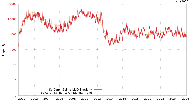 graph of Se Corp ILLIQ-SMEM