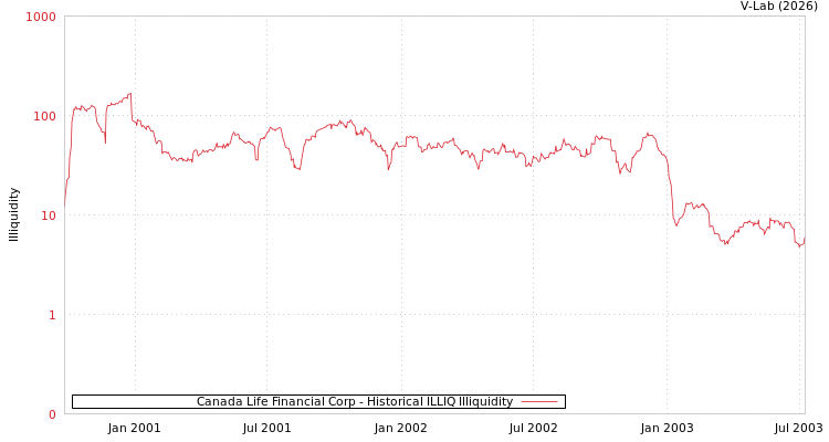 graph of Canada Life Financial Corp ILLIQ-HIST