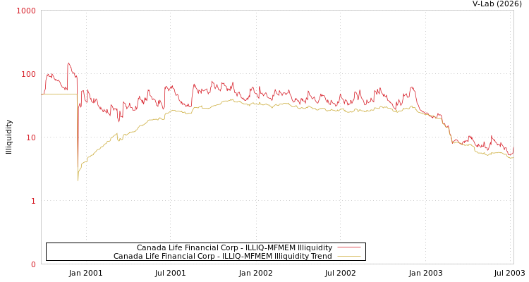 graph of Canada Life Financial Corp ILLIQ-MFMEM