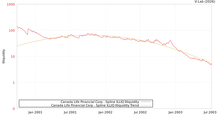 graph of Canada Life Financial Corp ILLIQ-SMEM