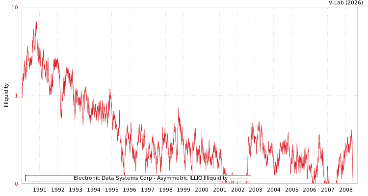 graph of Electronic Data Systems Corp ILLIQ-AMEM