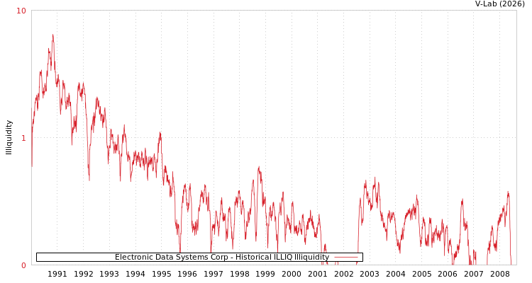 graph of Electronic Data Systems Corp ILLIQ-HIST