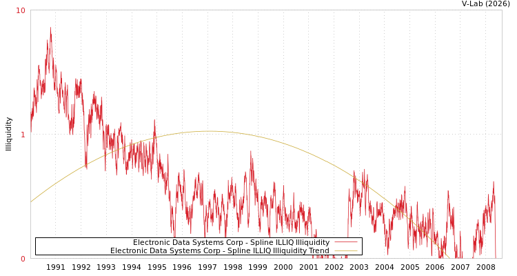 graph of Electronic Data Systems Corp ILLIQ-SMEM