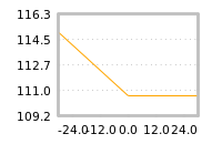 Impact of return on liquidity tomorrow