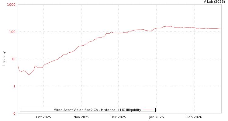 graph of Mirae Asset Vision Spc2 Co ILLIQ-HIST