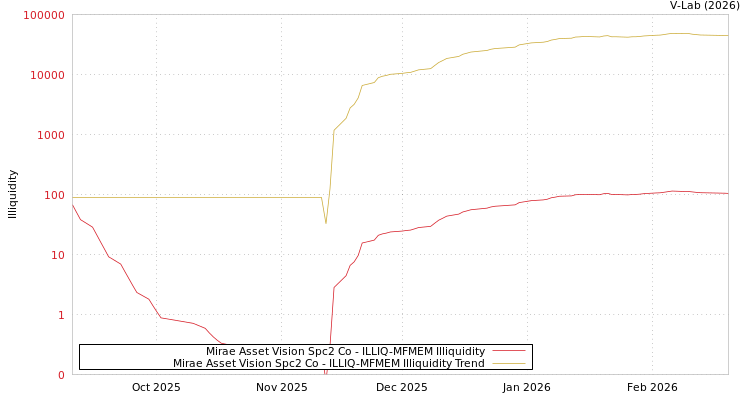 graph of Mirae Asset Vision Spc2 Co ILLIQ-MFMEM