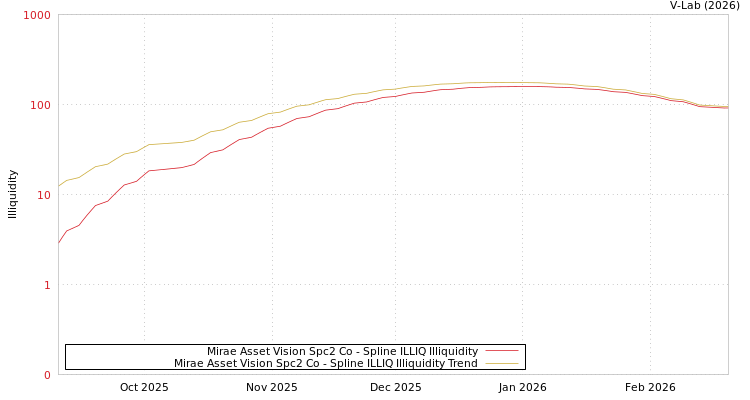 graph of Mirae Asset Vision Spc2 Co ILLIQ-SMEM
