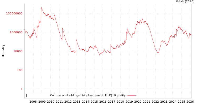 graph of Culturecom Holdings Ltd ILLIQ-AMEM