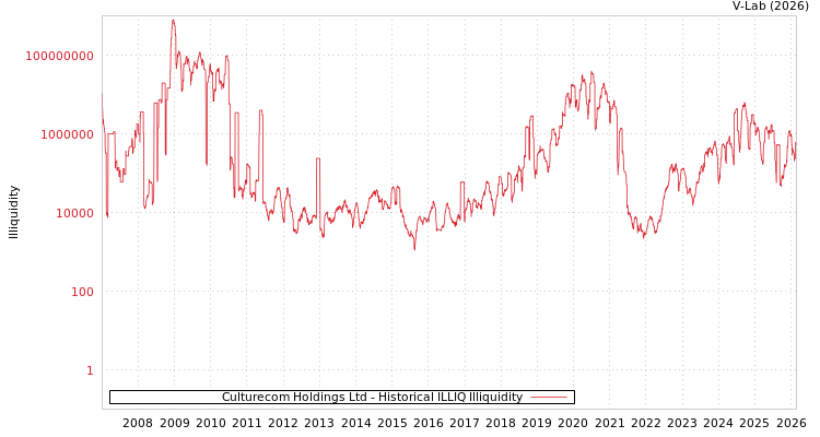 graph of Culturecom Holdings Ltd ILLIQ-HIST