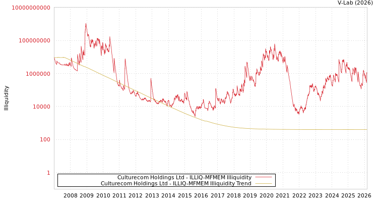 graph of Culturecom Holdings Ltd ILLIQ-MFMEM