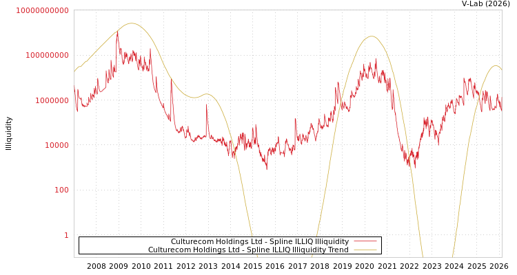 graph of Culturecom Holdings Ltd ILLIQ-SMEM
