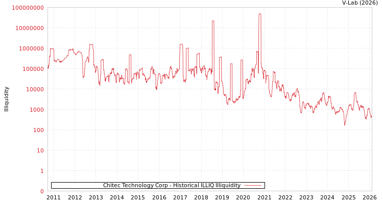 graph of Chitec Technology Corp ILLIQ-HIST