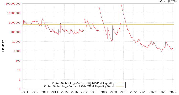 graph of Chitec Technology Corp ILLIQ-MFMEM