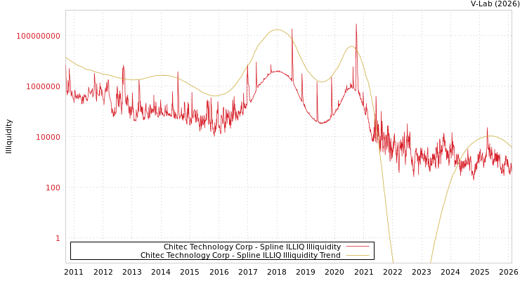 graph of Chitec Technology Corp ILLIQ-SMEM