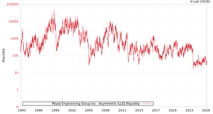 graph of Miyaji Engineering Group Inc ILLIQ-AMEM