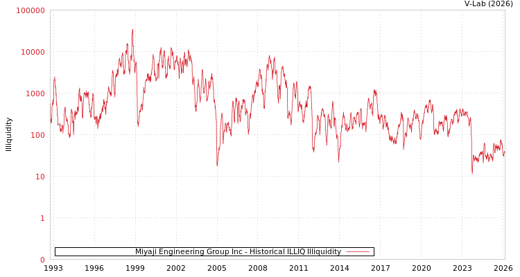 graph of Miyaji Engineering Group Inc ILLIQ-HIST