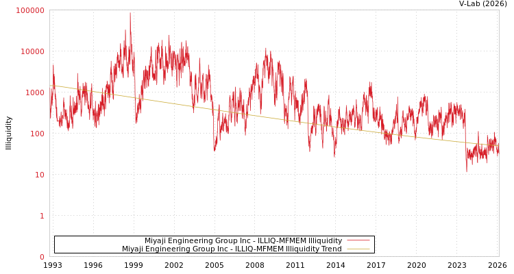 graph of Miyaji Engineering Group Inc ILLIQ-MFMEM