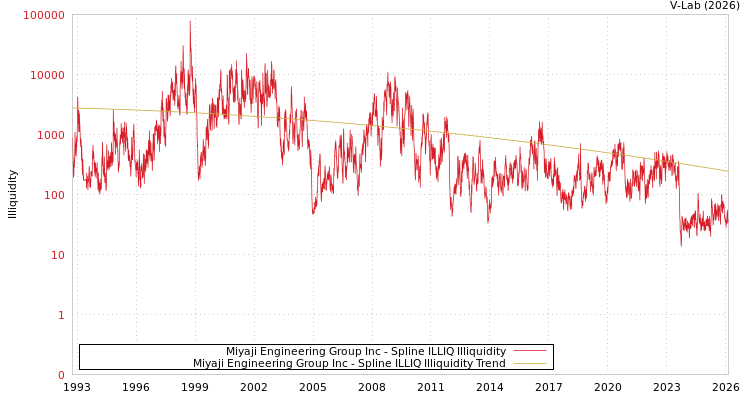 graph of Miyaji Engineering Group Inc ILLIQ-SMEM
