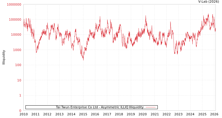 graph of Tai Twun Enterprise Co Ltd ILLIQ-AMEM