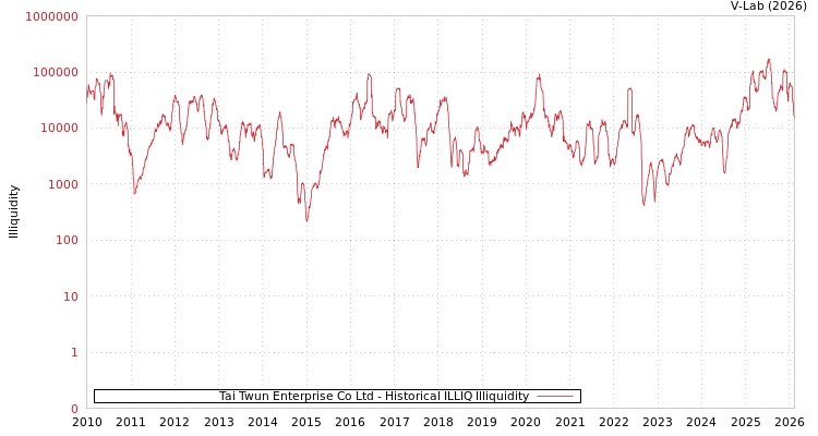 graph of Tai Twun Enterprise Co Ltd ILLIQ-HIST
