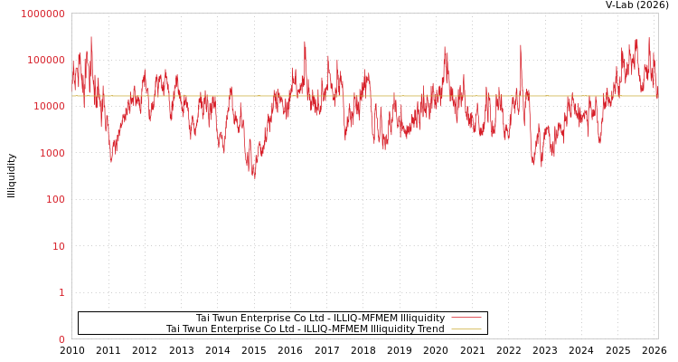 graph of Tai Twun Enterprise Co Ltd ILLIQ-MFMEM